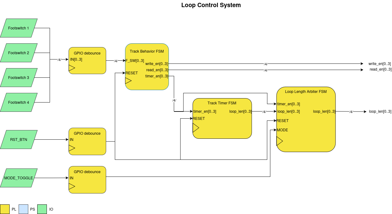 FPGA Audio Looping Station block diagram
